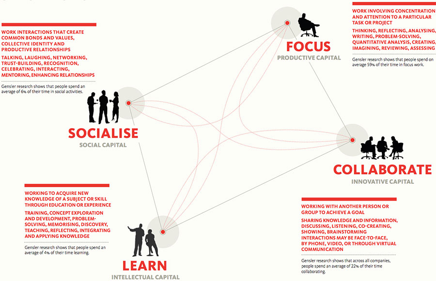 workplace-productivity-4-modes