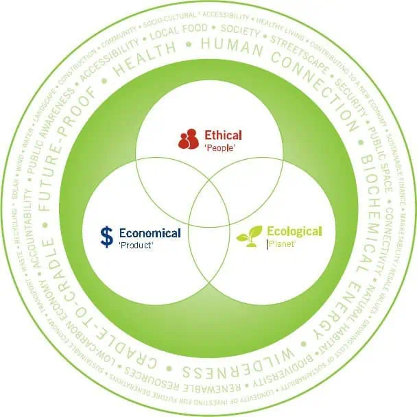 ethics-ecology-economics-3es-of-sustainability